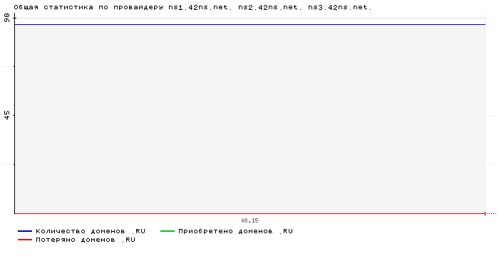 ���������� �� ���������� ns1.42ns.net. ns2.42ns.net. ns3.42ns.net.